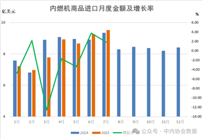 2025年1-7月內(nèi)燃機行業(yè)進出口數(shù)據(jù)出爐