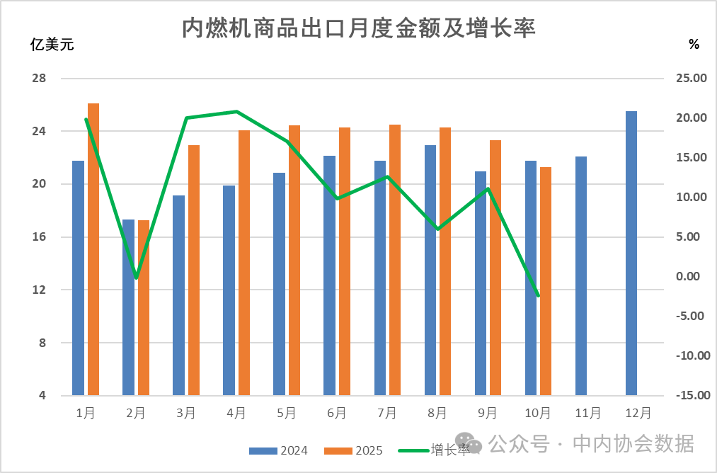 2025年1-10月内燃机行业出口232.14亿美元，同比增长11.33%