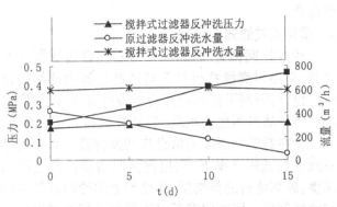 石英砂過濾器反沖洗壓力和流量變化對比 石英砂過濾器反沖洗壓力和流量變化對比
